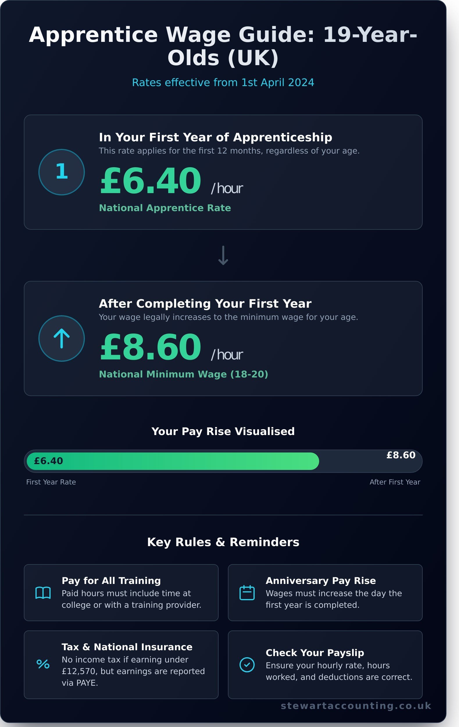Apprenticeship Wages for 19-Year-Olds: Your 2026/26 UK Guide