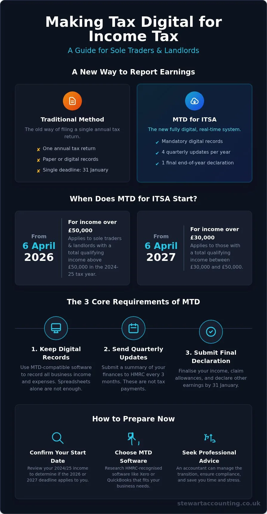 HMRC MTD for Income Tax: A Simple Guide to the 2026 Changes