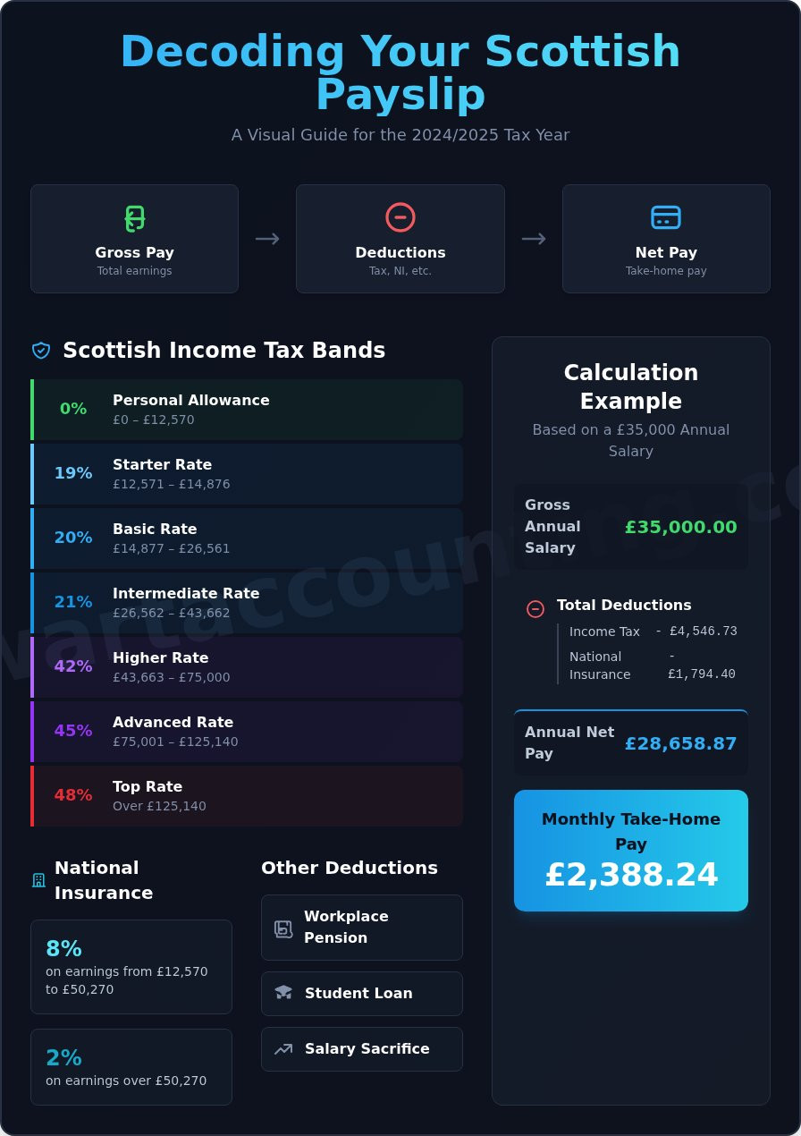 Scotland Salary Calculator: How to Work Out Your Take-Home Pay
