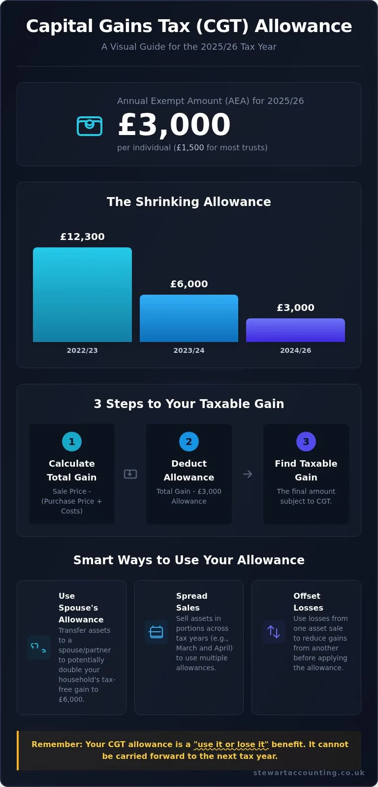 The UK CGT Allowance for 2026/26 Explained