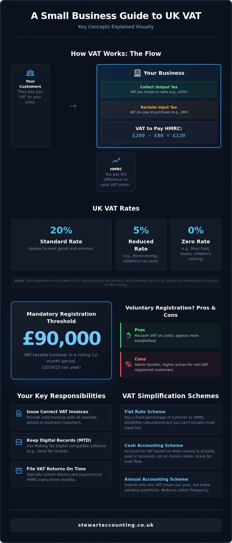 Value Added Tax (VAT) Explained: A Simple Guide for UK Businesses