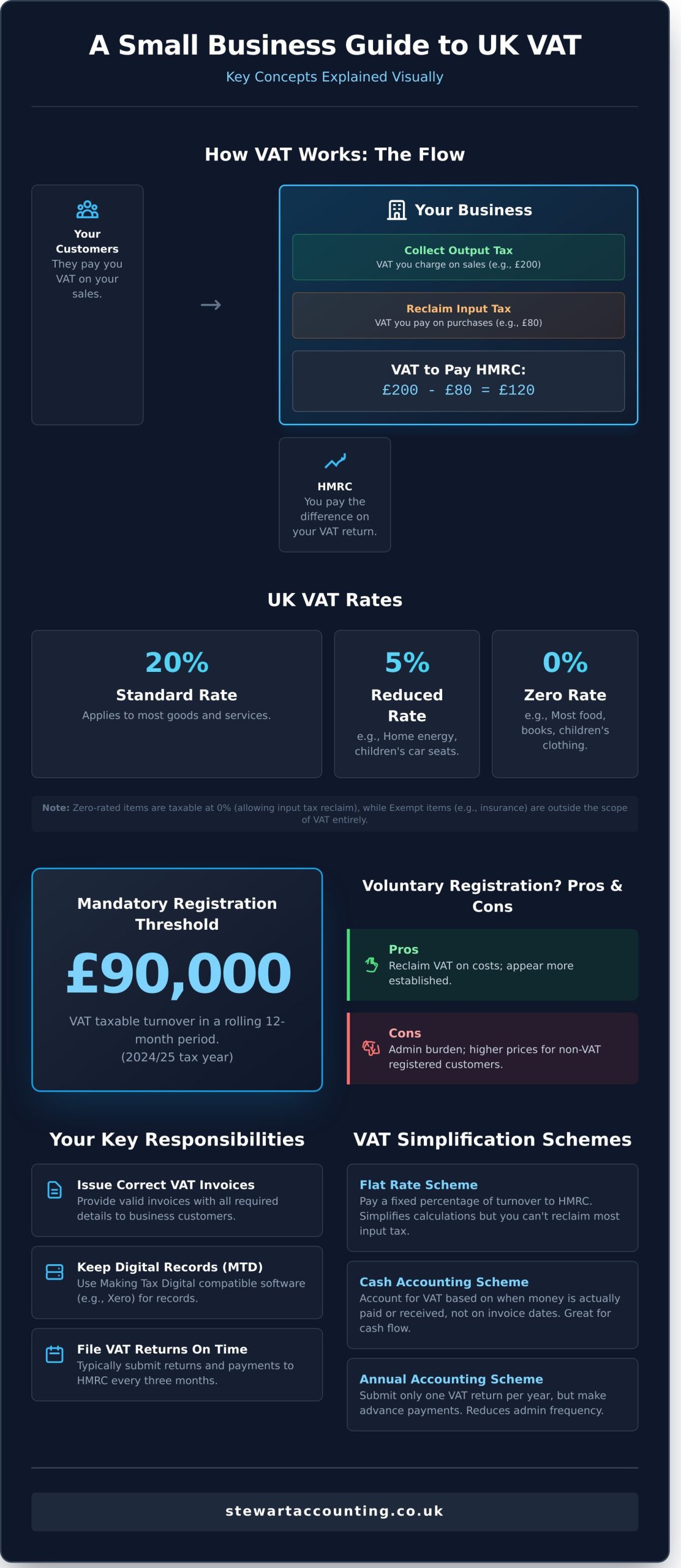 Value Added Tax (VAT) Explained: A Simple Guide for UK Businesses