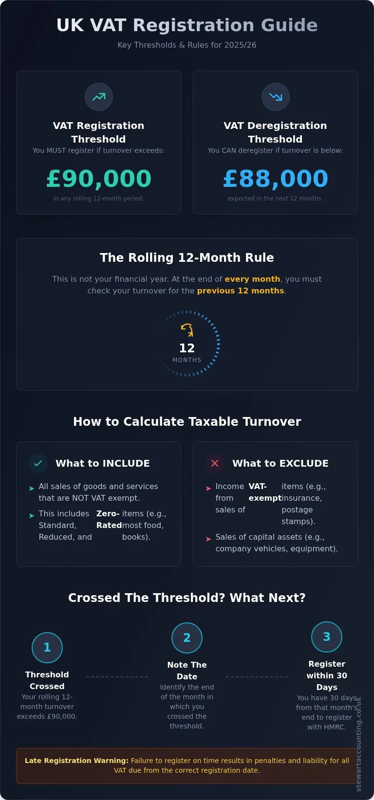 What is the Current UK VAT Threshold? A Simple Guide for Businesses