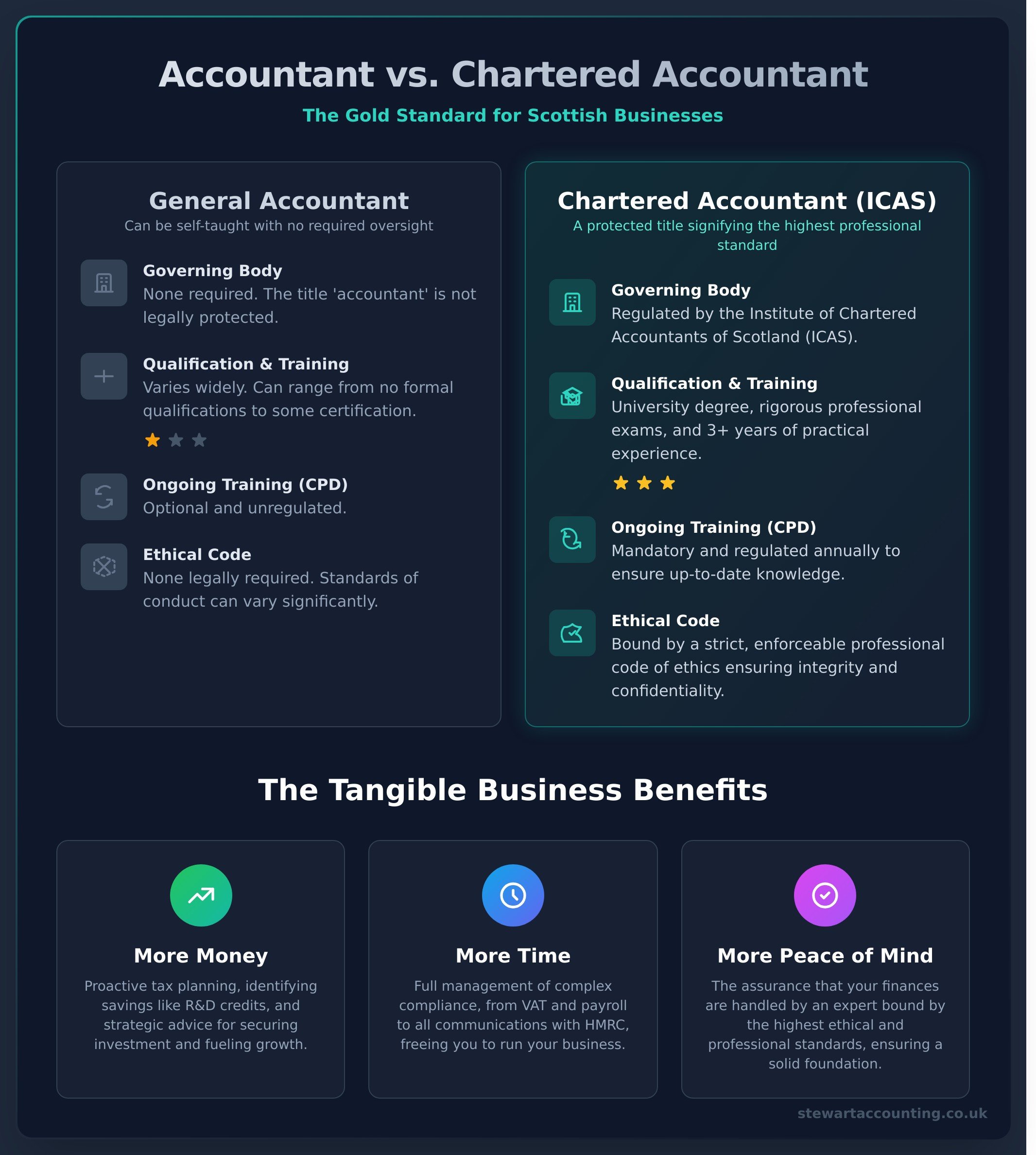 Why Your Scottish Business Needs a Chartered Accountant