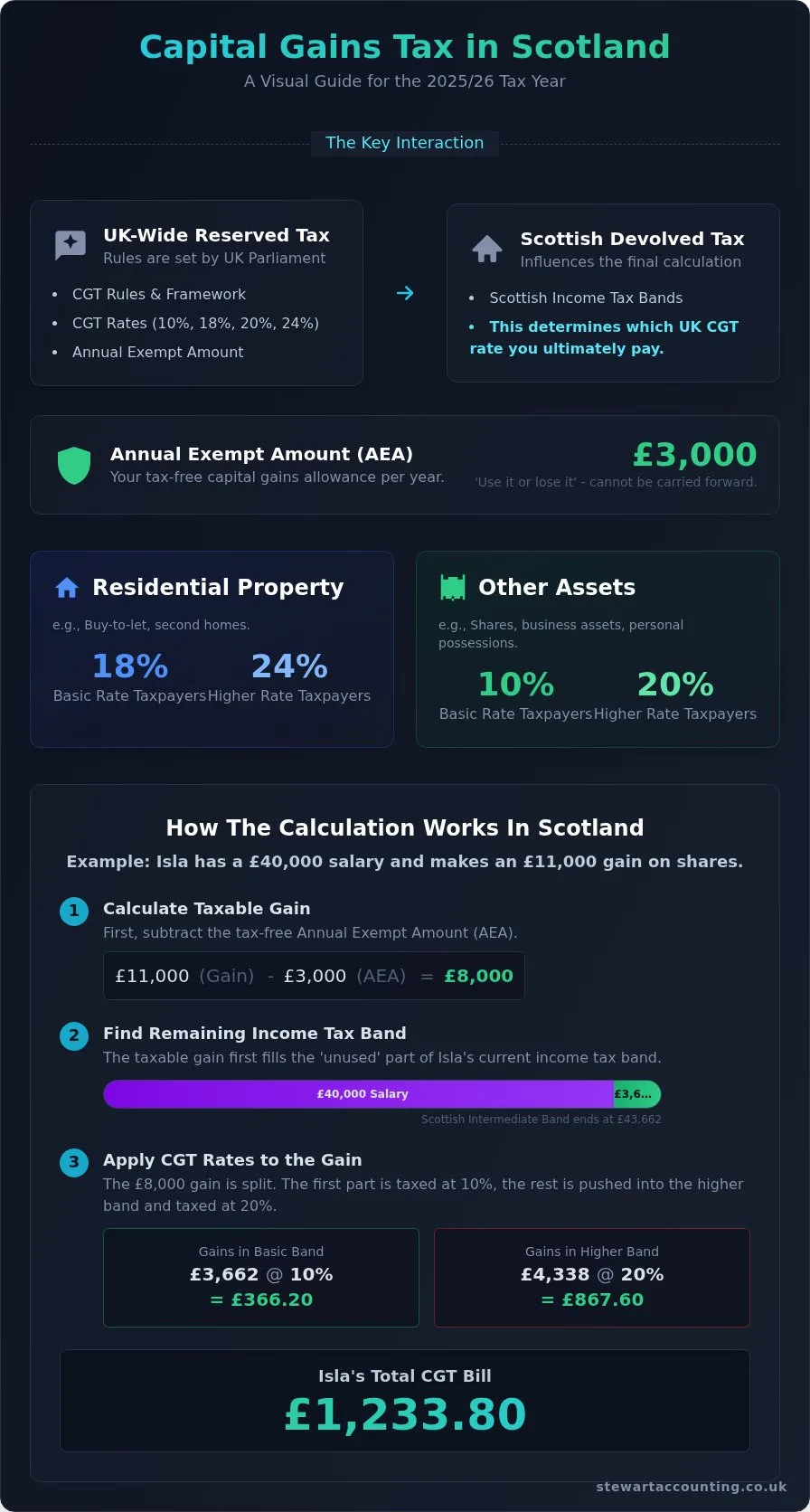Capital Gains Tax in Scotland: A Complete Guide for 2026/26