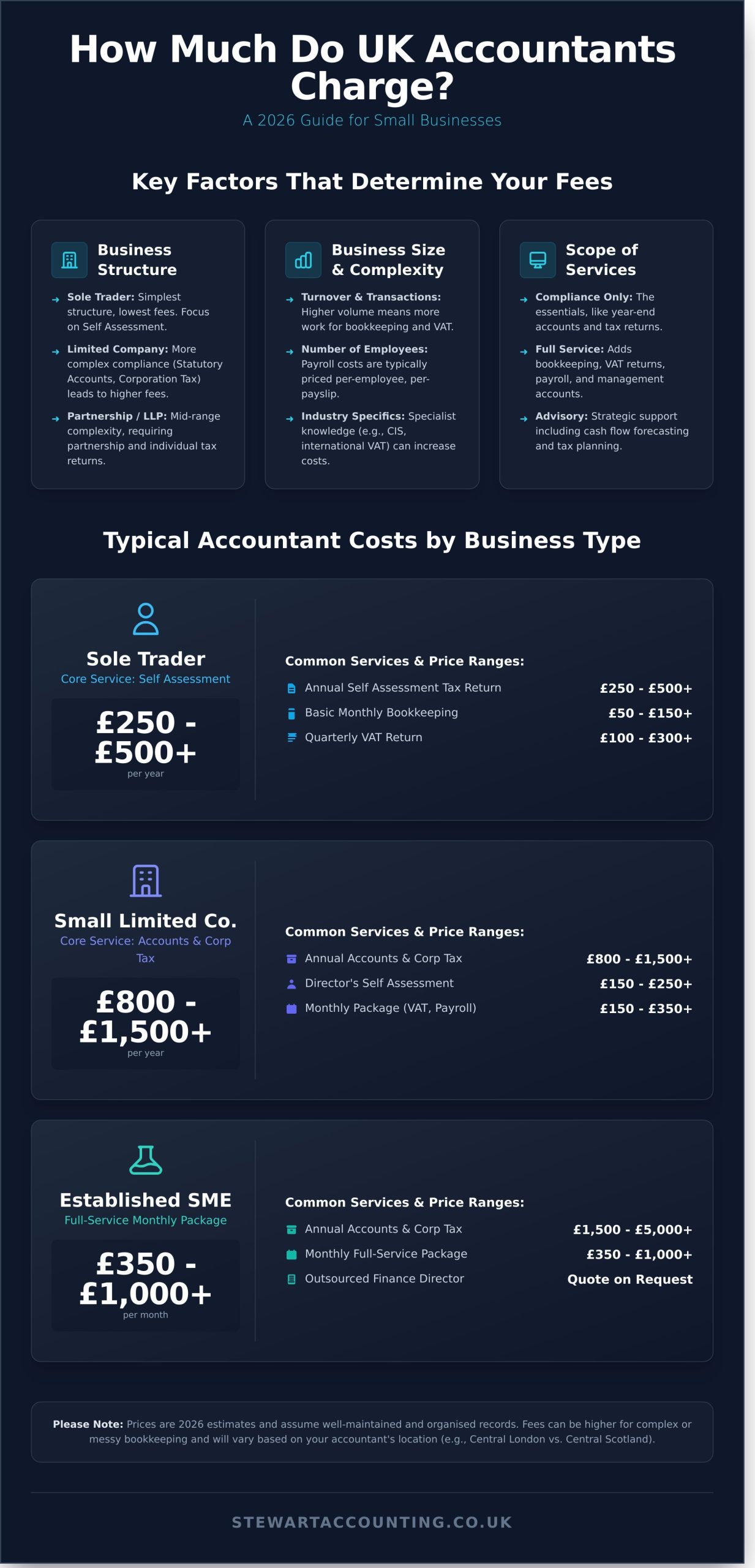 How Much Do Accountants Charge for a Small Business in the UK? (2026 Guide)