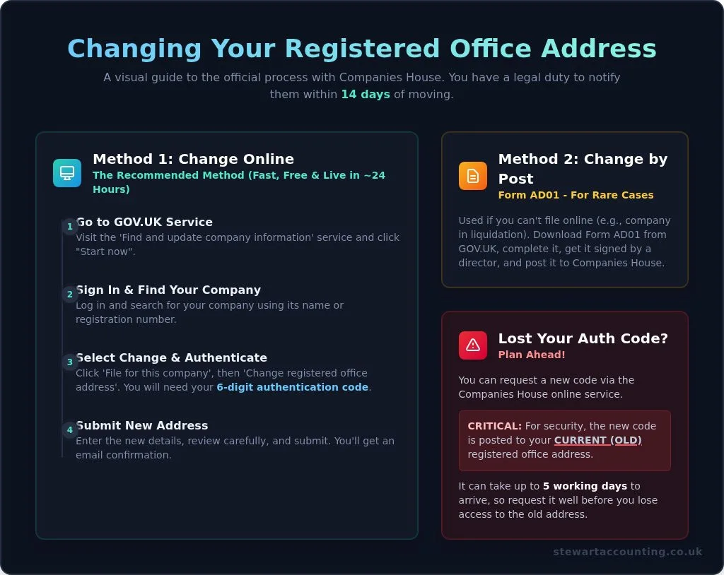 How to Change Your Address on Companies House: A Simple UK Guide