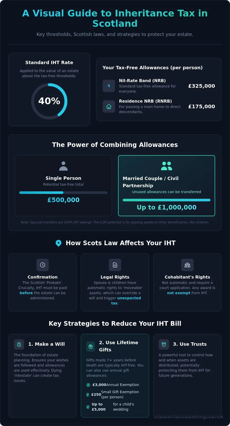 Inheritance Tax in Scotland: A Clear Guide to Rules and Allowances
