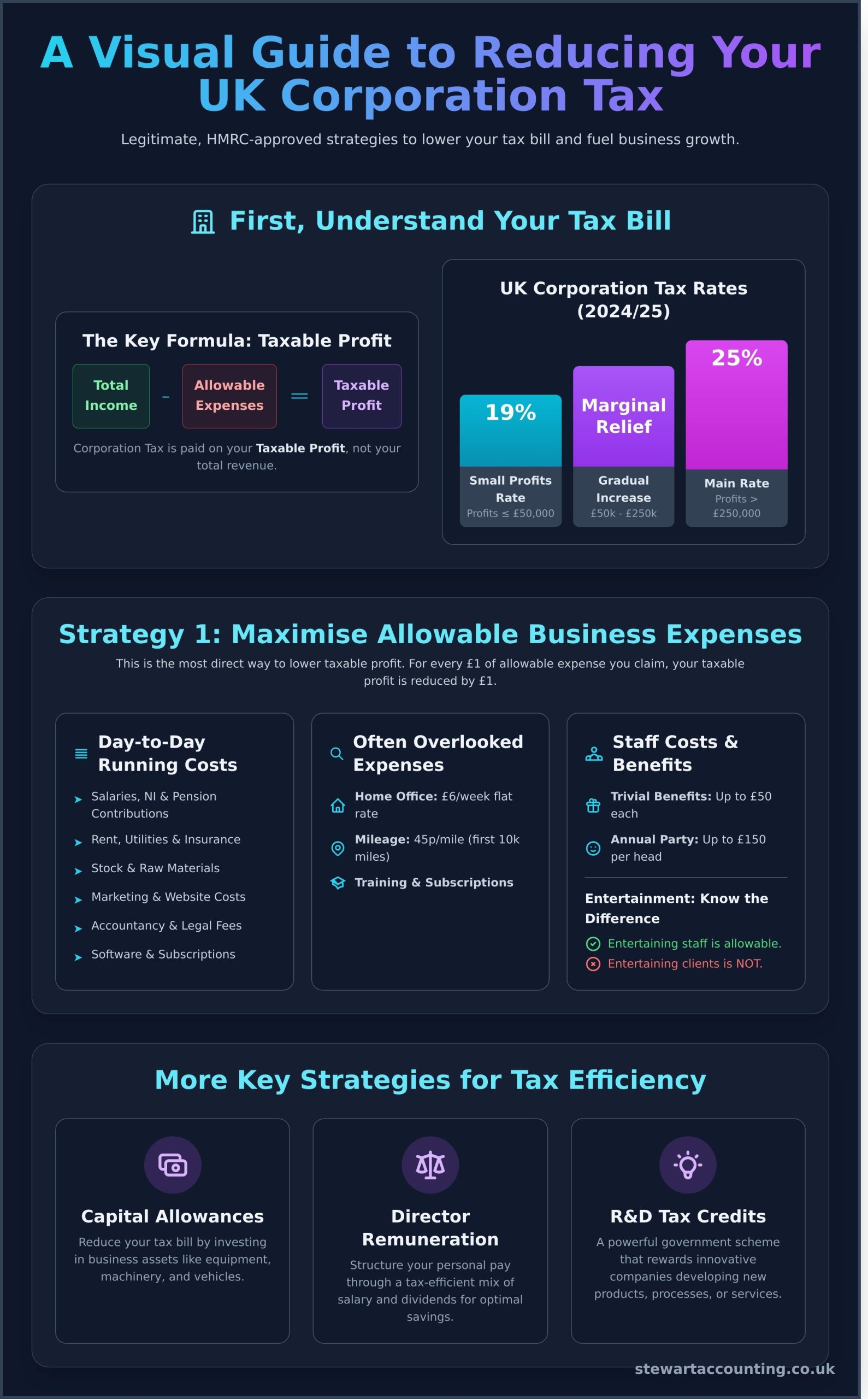 How to Legally Reduce Your Corporation Tax Bill: A UK Guide