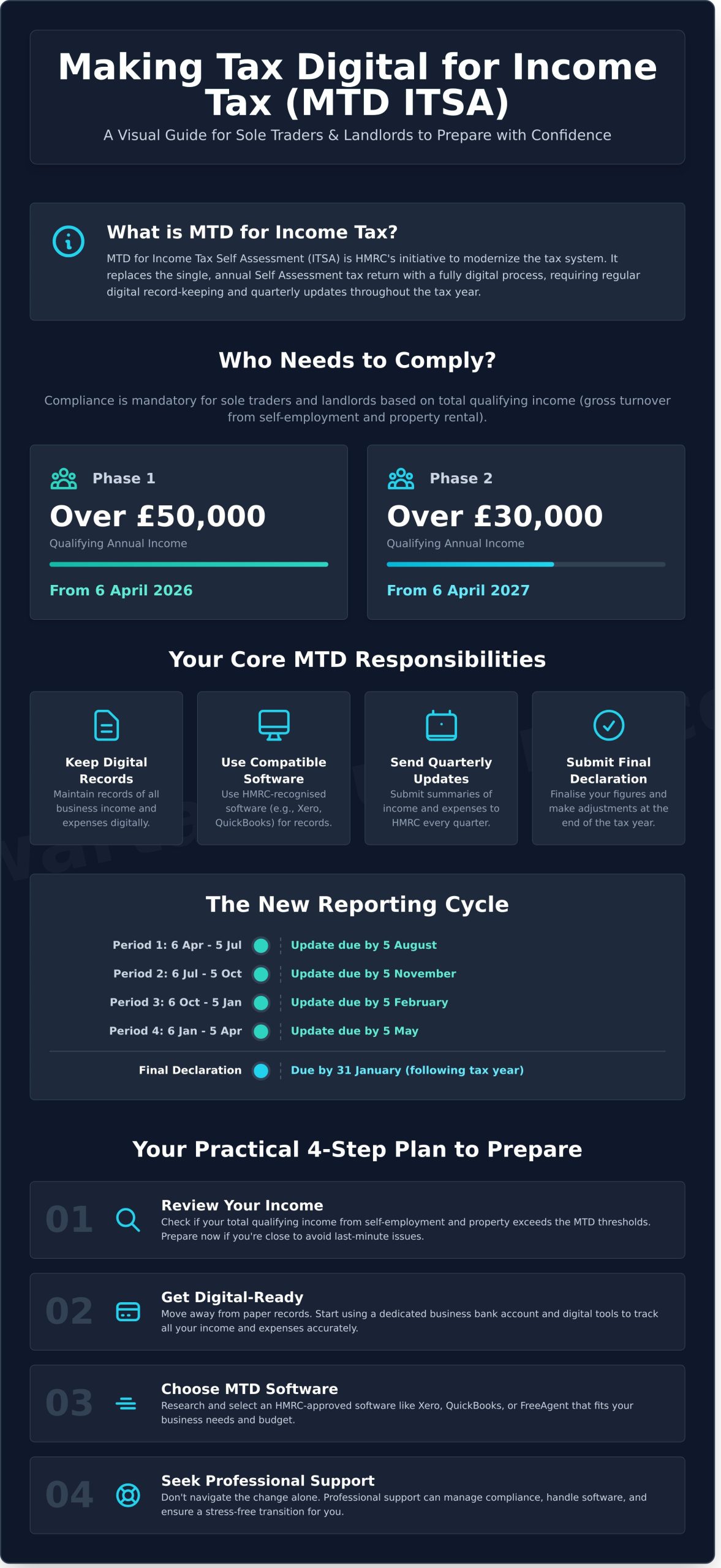 Making Tax Digital for Income Tax: Your Complete Support Guide