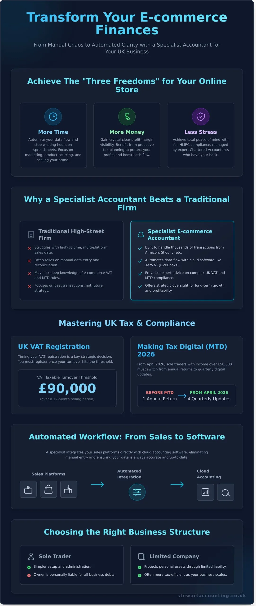 Accountants for E-commerce Business UK: The Complete Guide to Stress-Free Growth