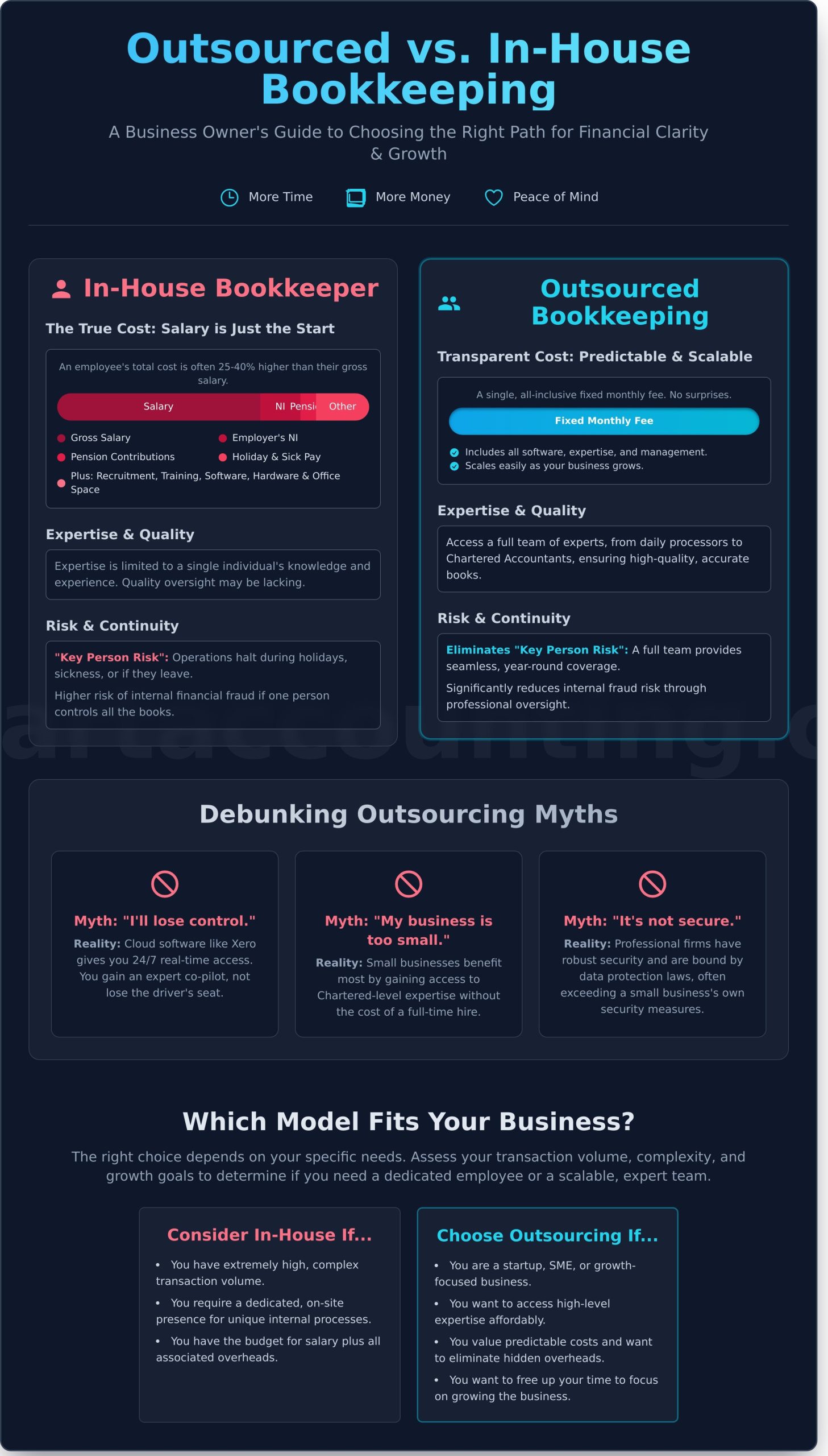 Outsourced Bookkeeping vs In-House: Which is Best for Your Business in 2026?
