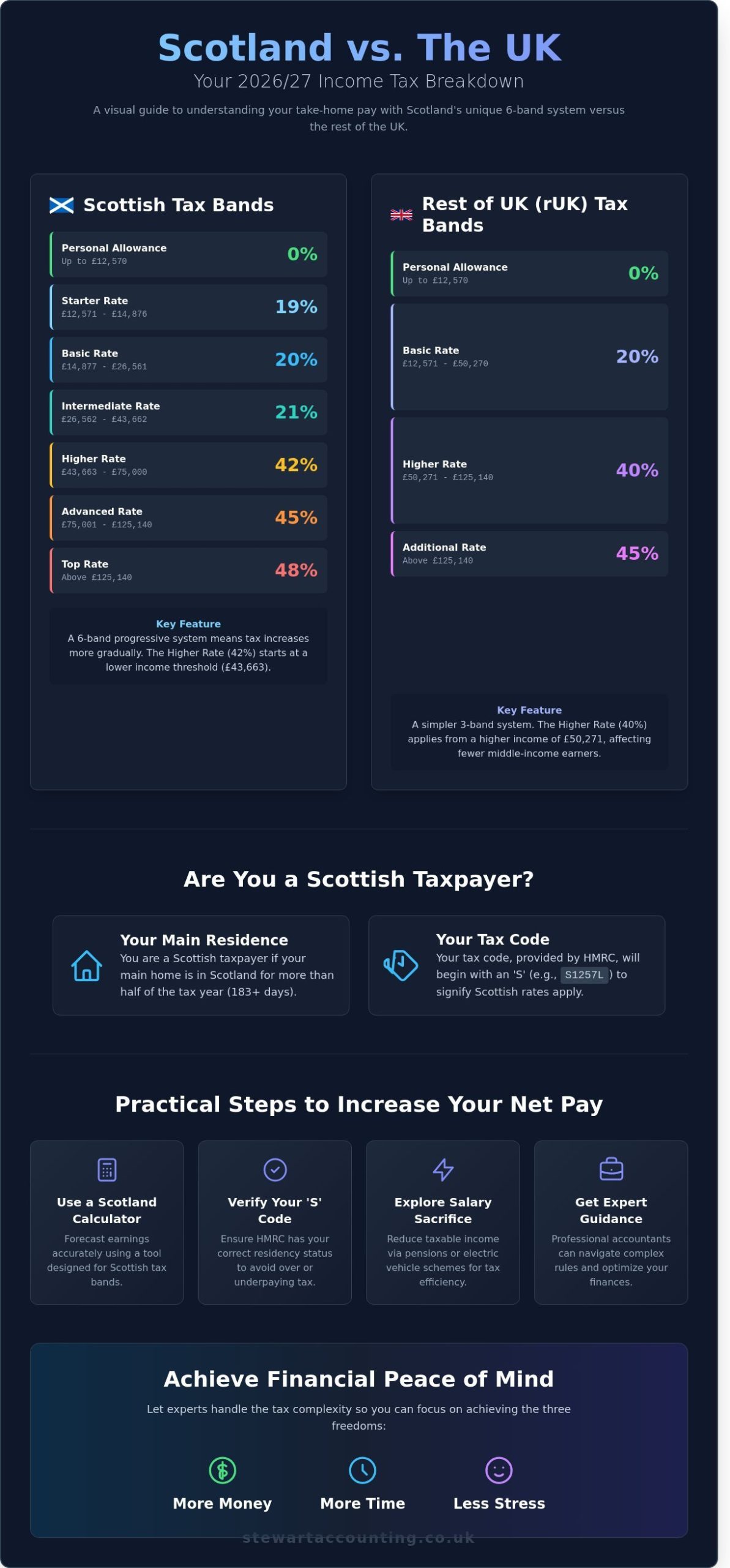 Scotland Salary Calculator After Tax: Your 2026/27 Take-Home Pay Guide
