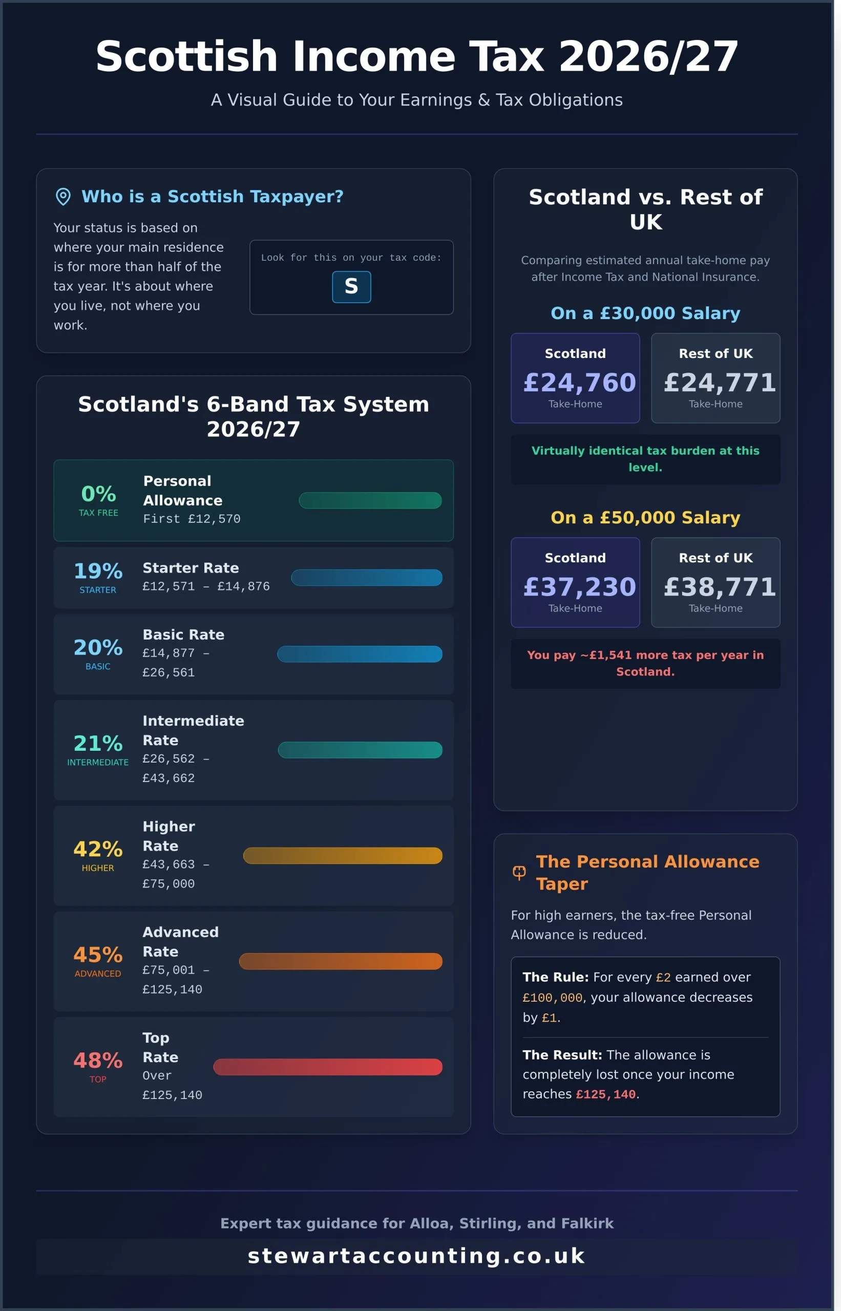 Scottish Tax Calculator 2026: Estimate Your Take-Home Pay and Tax Liability