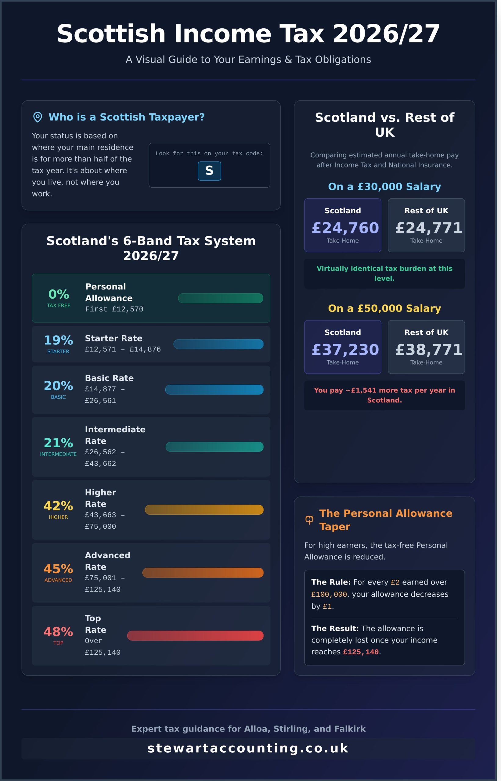 Scottish Tax Calculator 2026: Estimate Your Take-Home Pay and Tax Liability