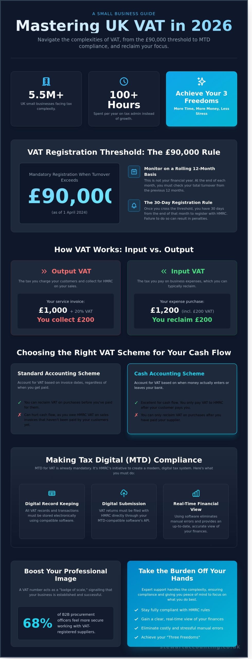 VAT for Small Businesses: A Clear Guide to Value Added Tax in 2026