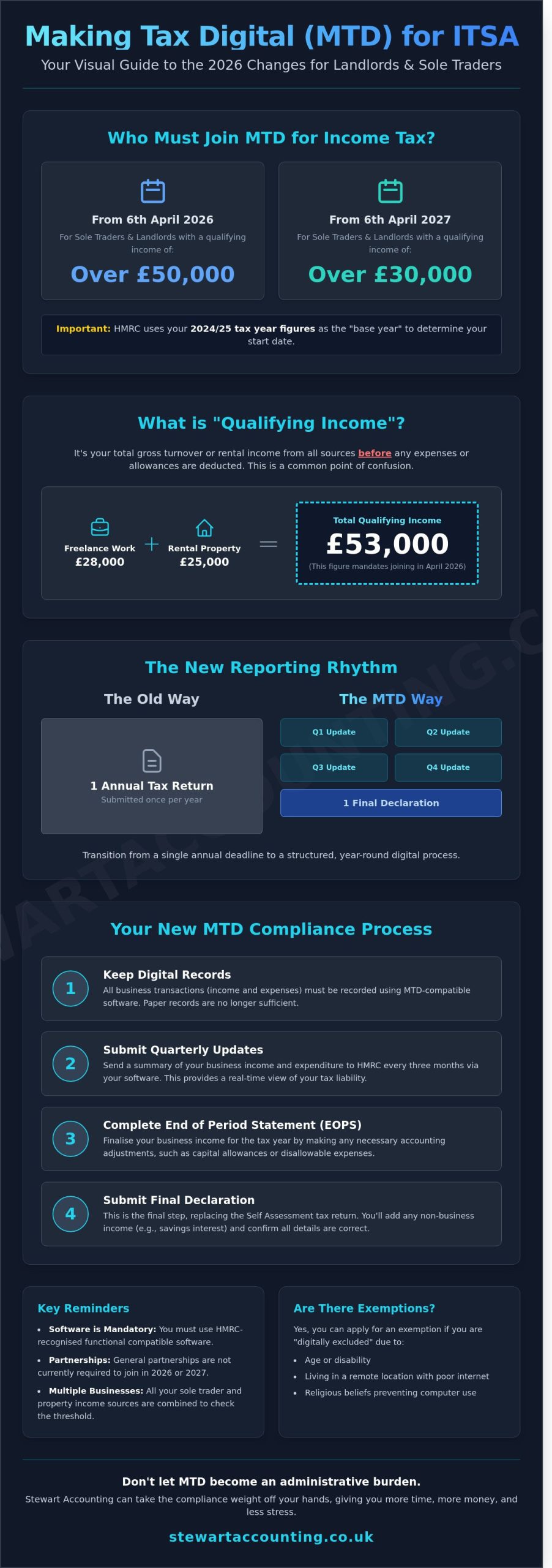 HMRC MTD for Self-Employed and Landlords 2026: The Essential Guide
