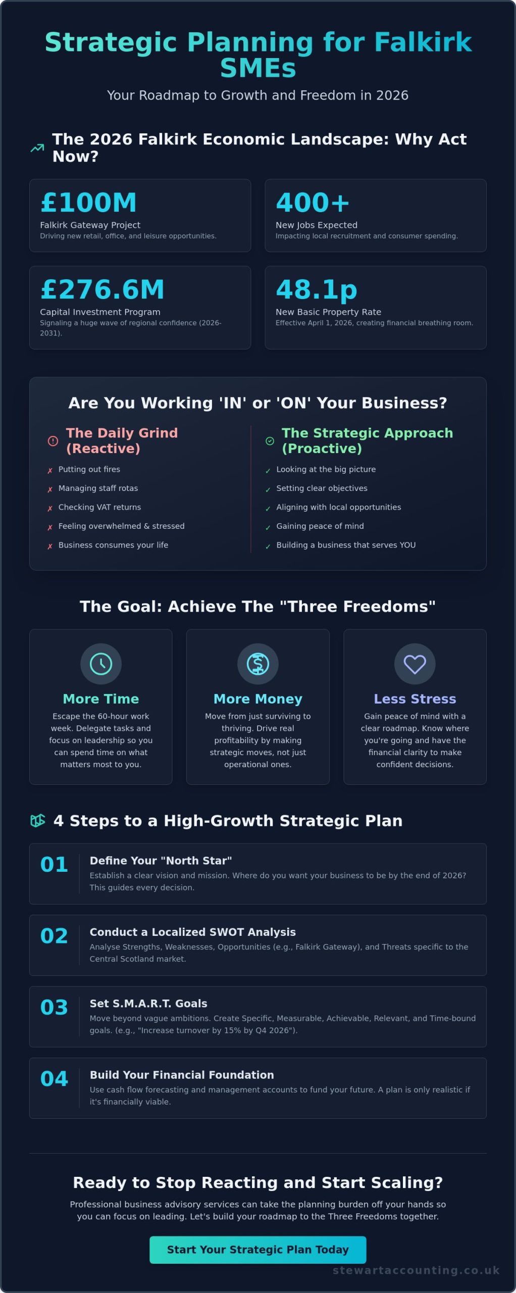 How can strategic business planning in Falkirk help your SME grow in 2026?