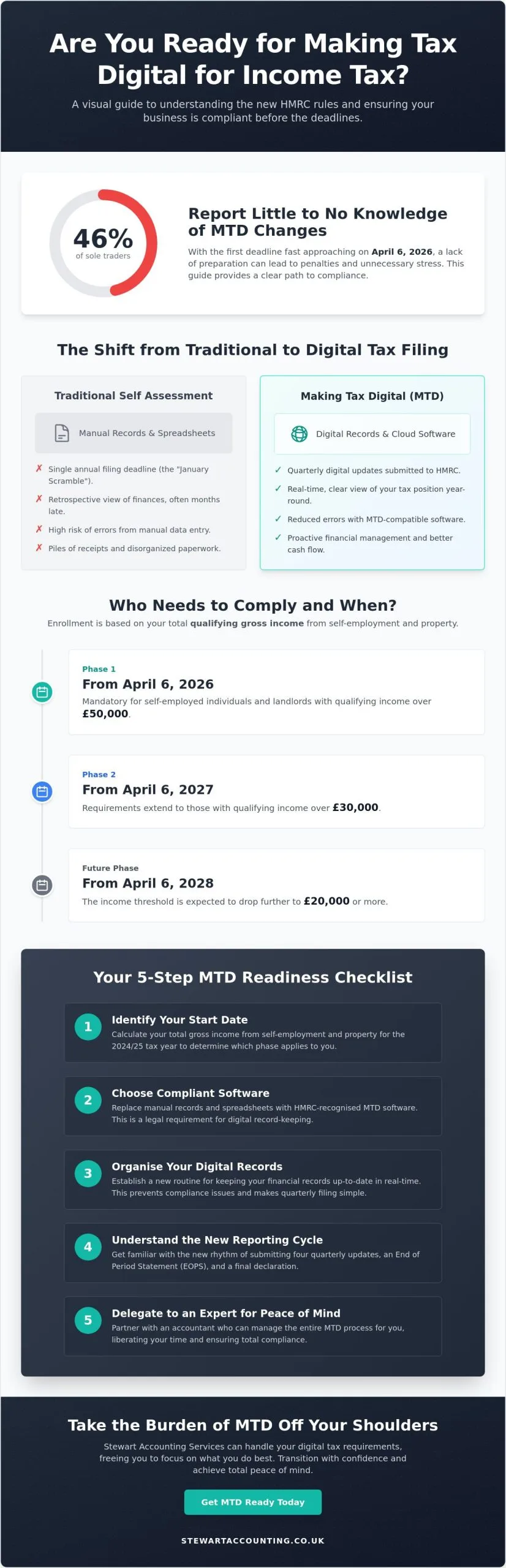 How can you prepare for HMRC changes with an MTD for income tax readiness checklist?