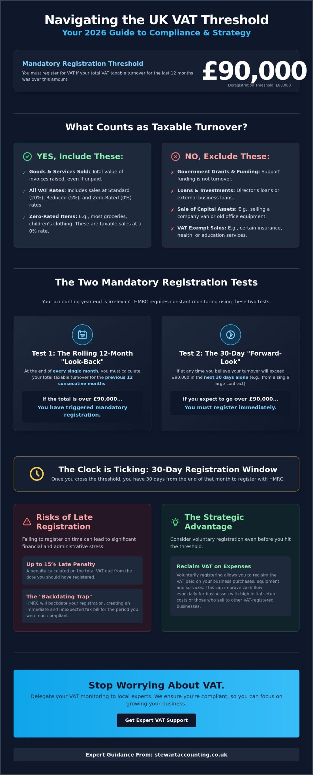 What is the VAT Registration Threshold for UK Businesses in 2026?