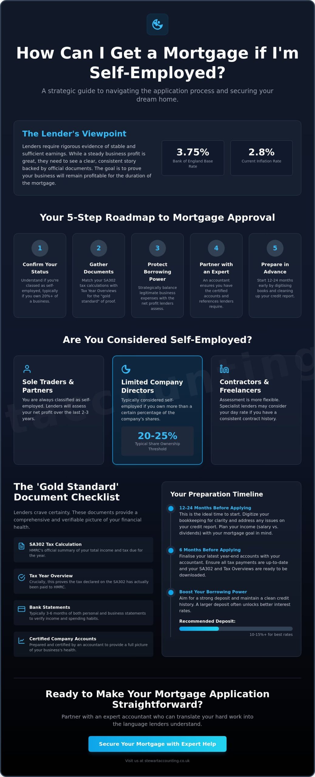 How Can I Get a Mortgage if I Am Self-Employed?