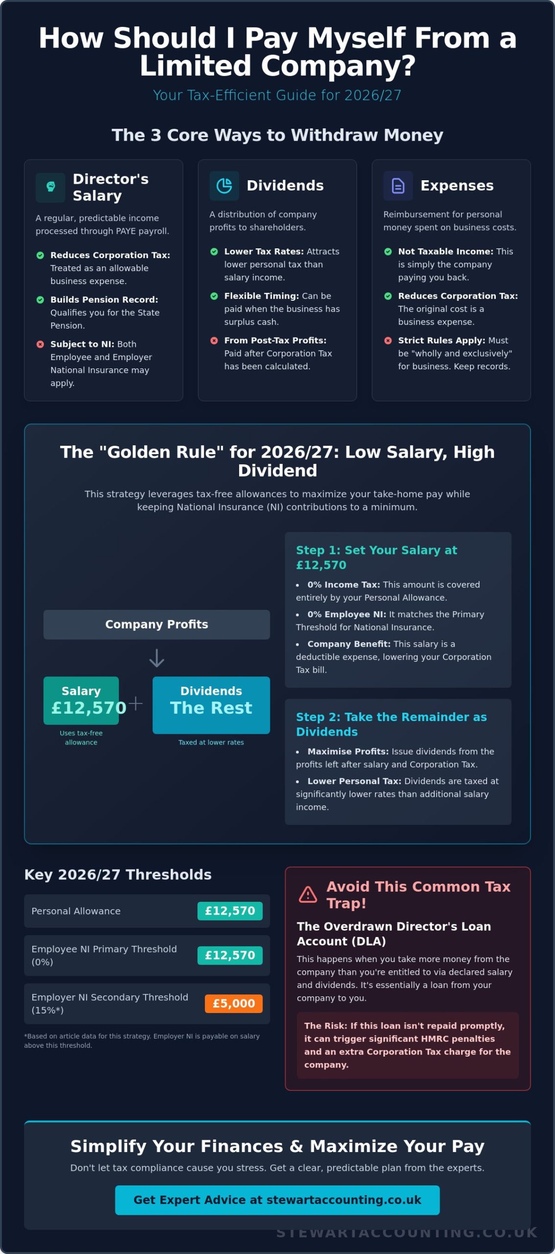 How to pay myself from a limited company?