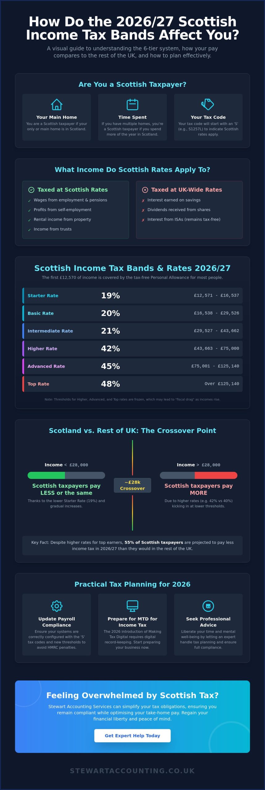What Are the Scottish Income Tax Bands for 2026?