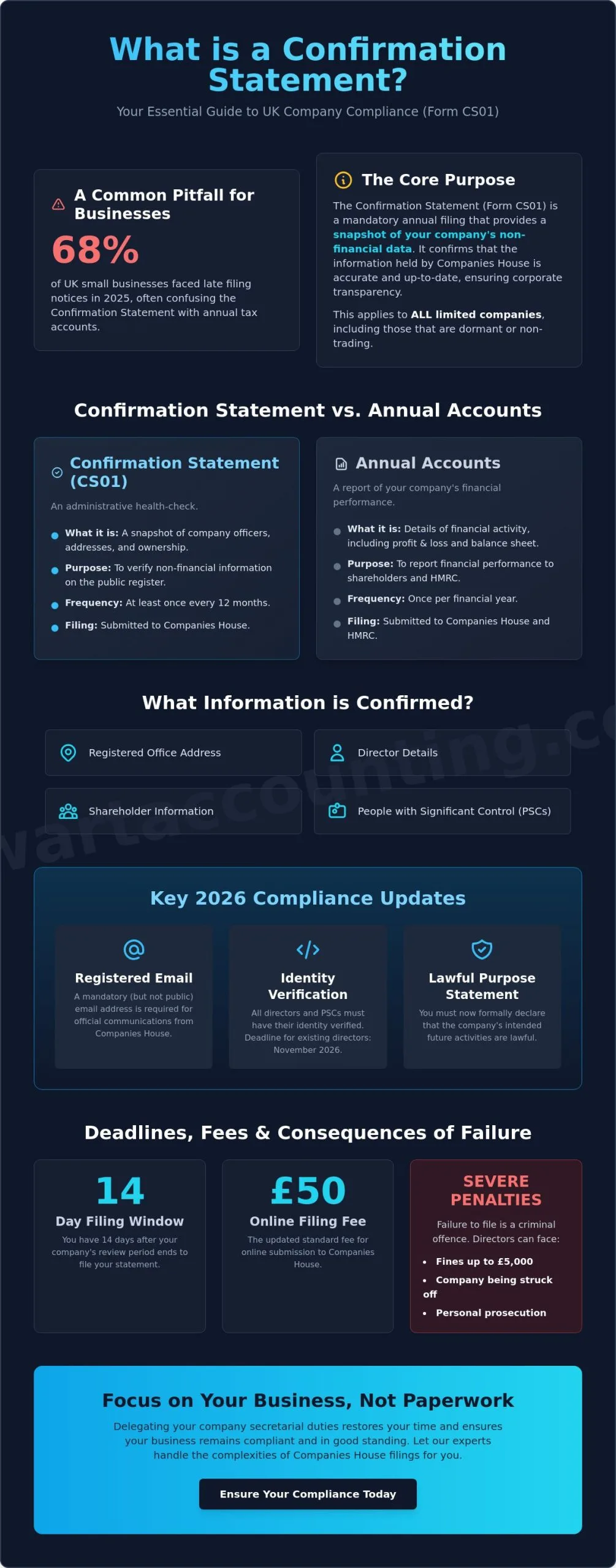 What is a Confirmation Statement?