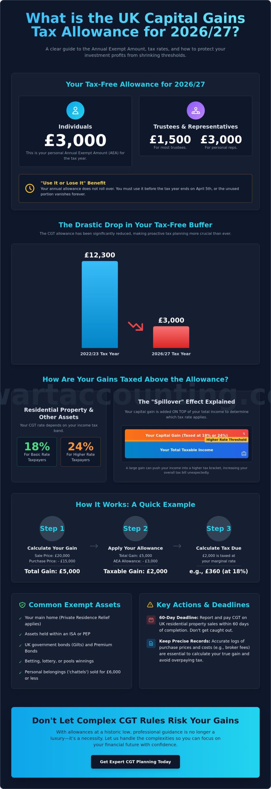 What is the Capital Gains Tax allowance for the 2026/27 UK tax year?