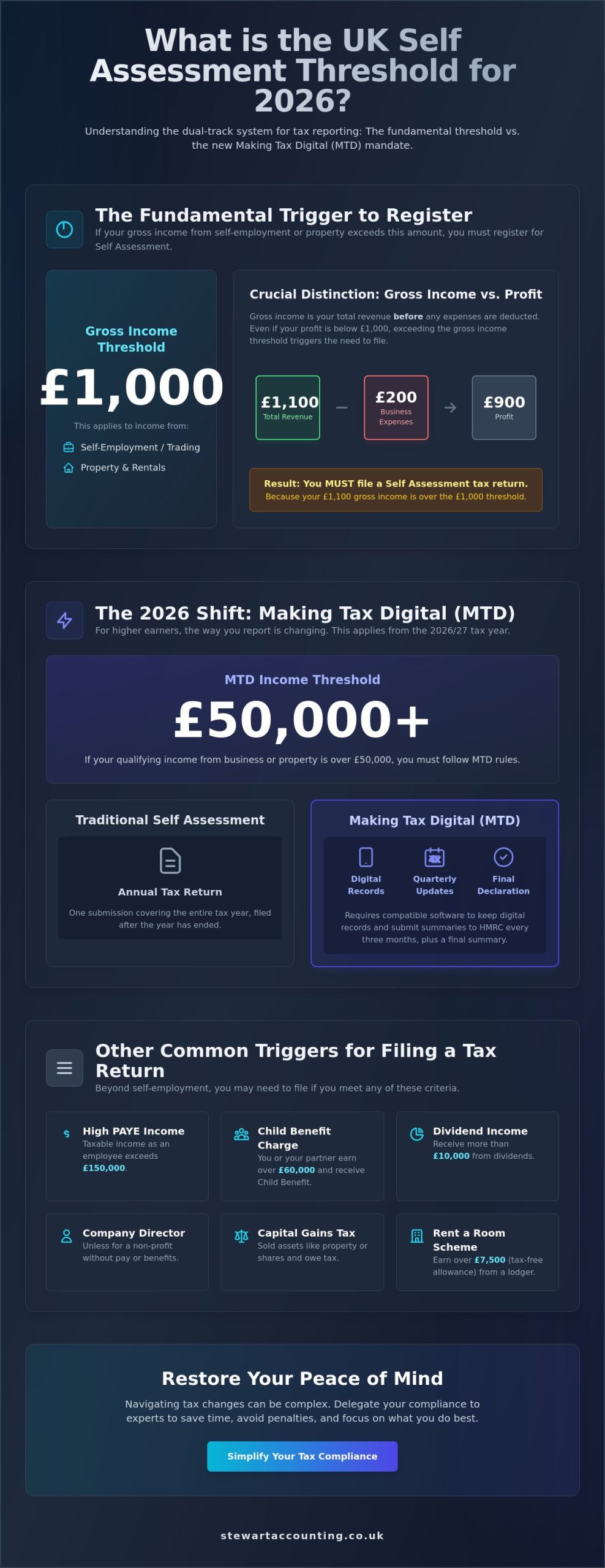 What is the Threshold for Self Assessment in the UK for 2026?