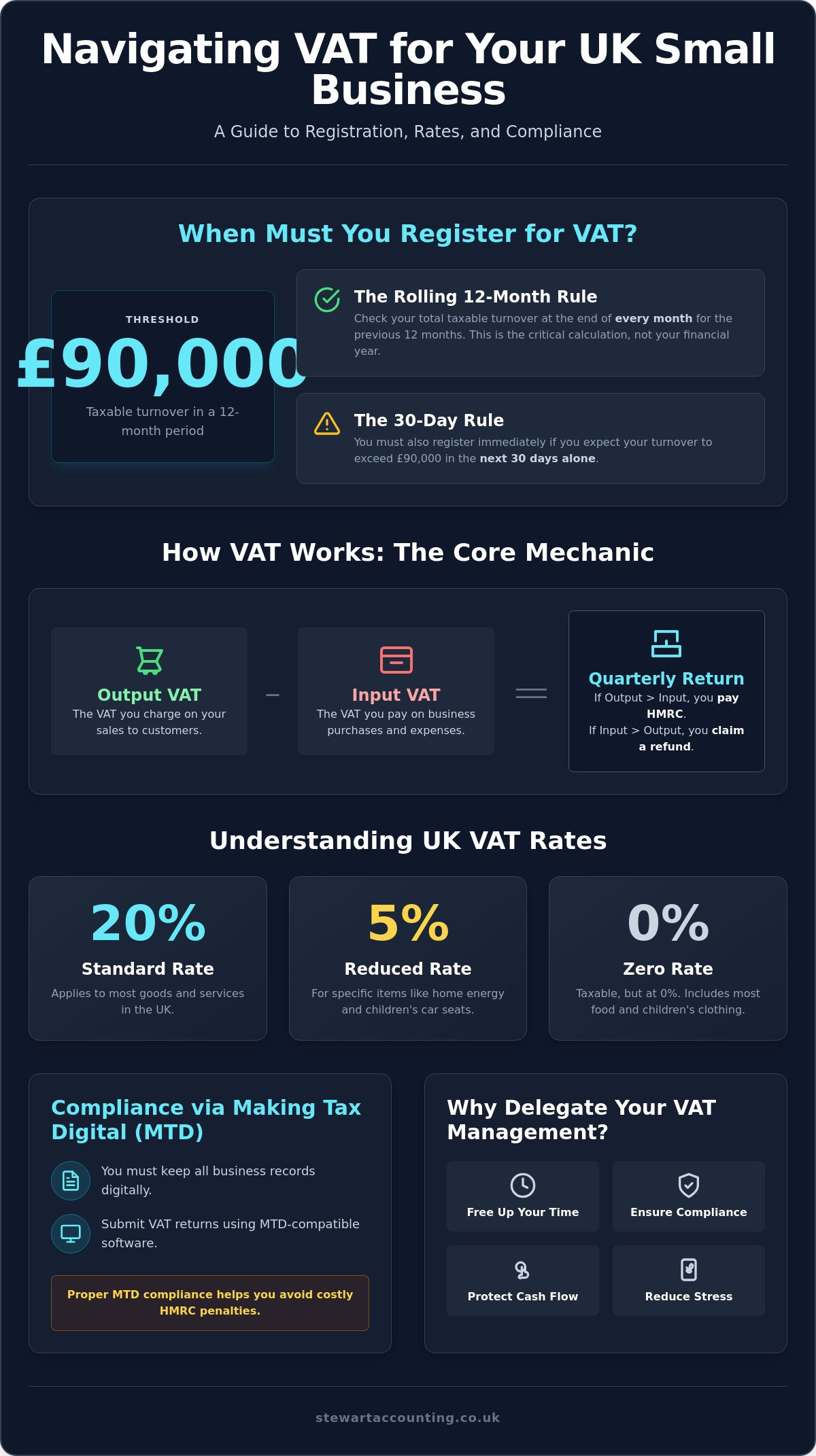 How Does VAT for Small Business in the UK Work in 2026?