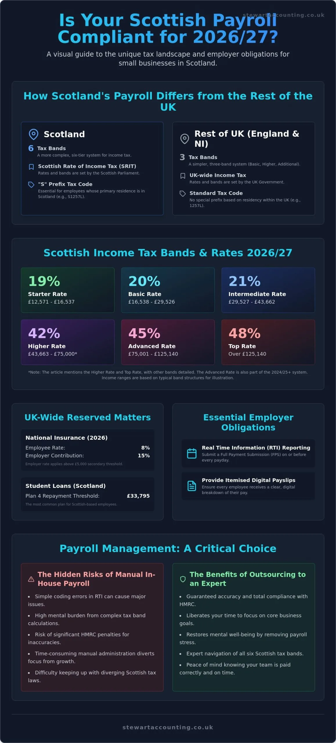 How do you manage small business payroll in Scotland effectively in 2026?