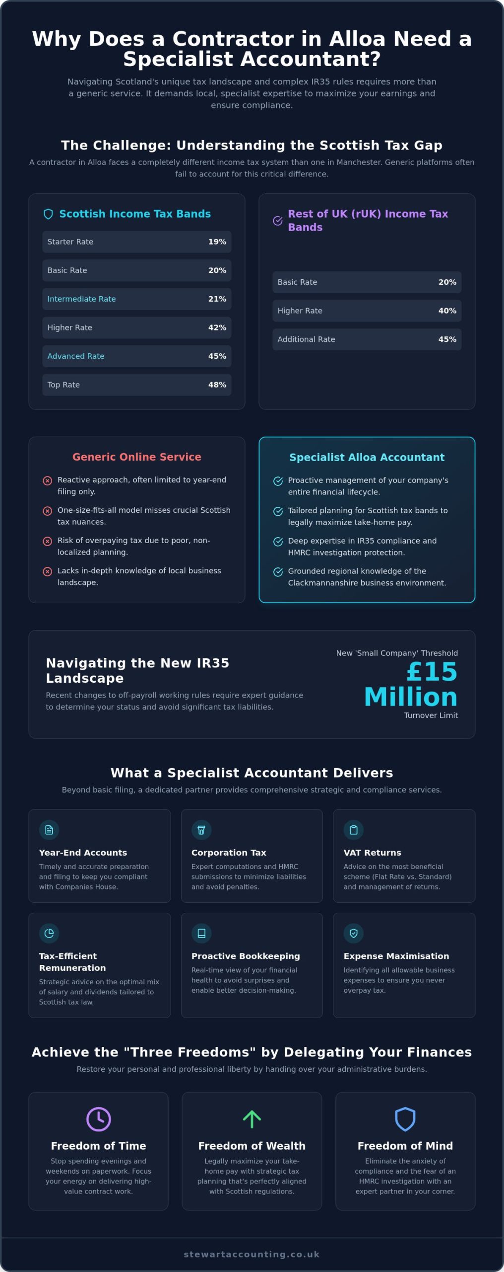 Why Do You Need a Specialist Contractor Accountant in Alloa?