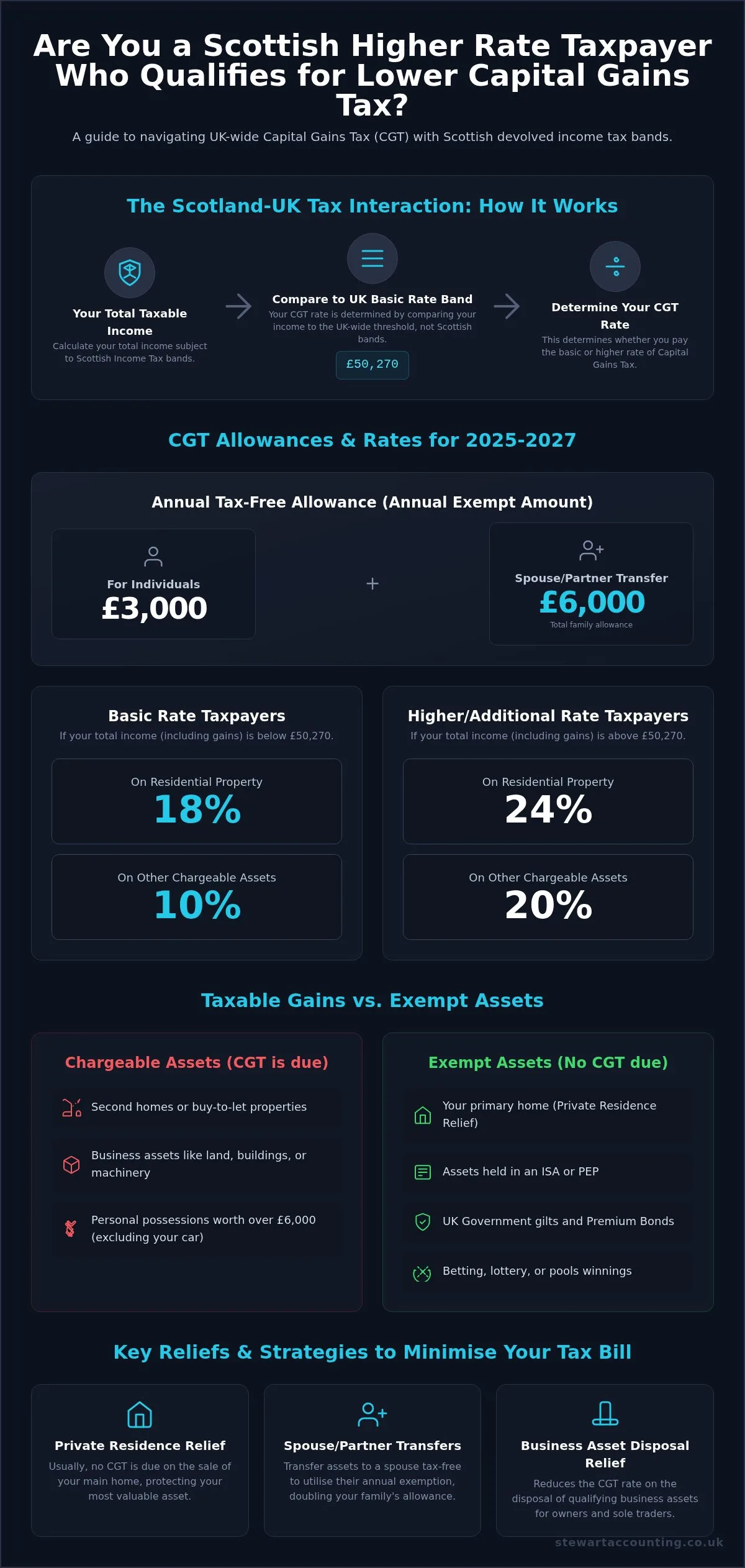 How Does Capital Gains Tax in Scotland Work for the 2026/26 and 2026/27 Tax Years?