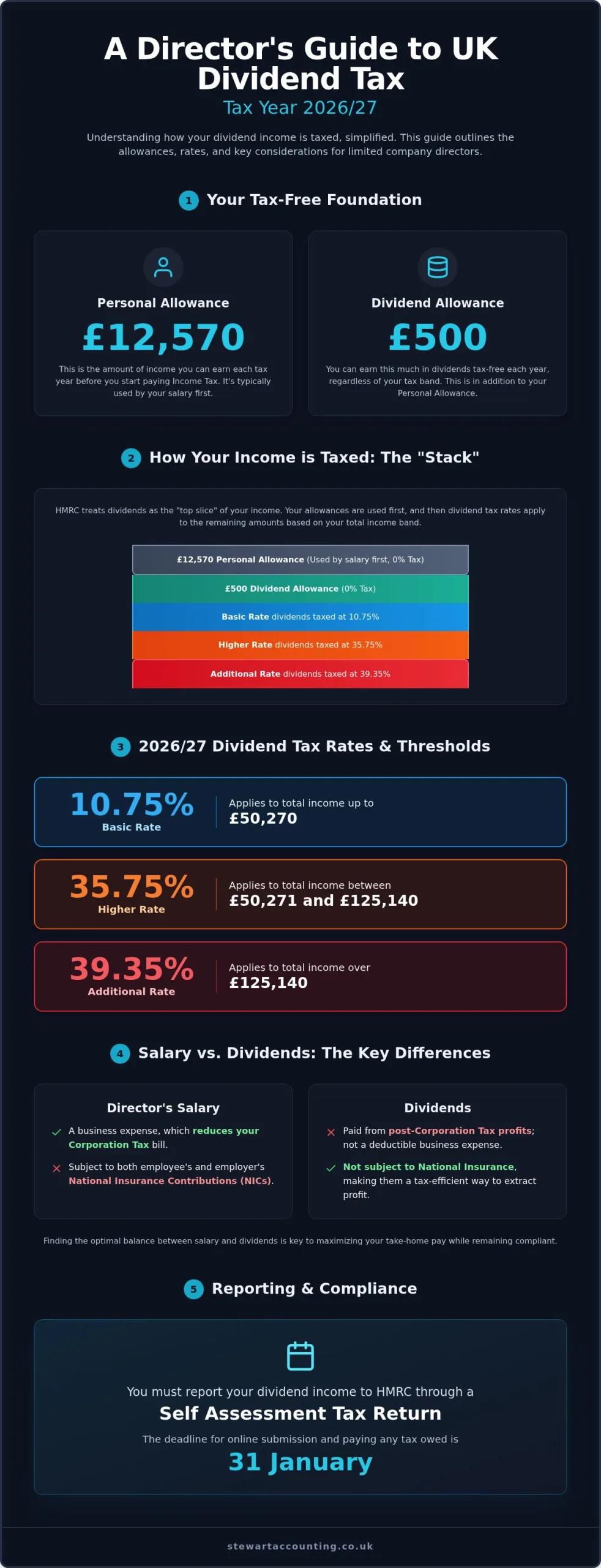 How is Tax on Dividends for Directors Calculated in 2026?