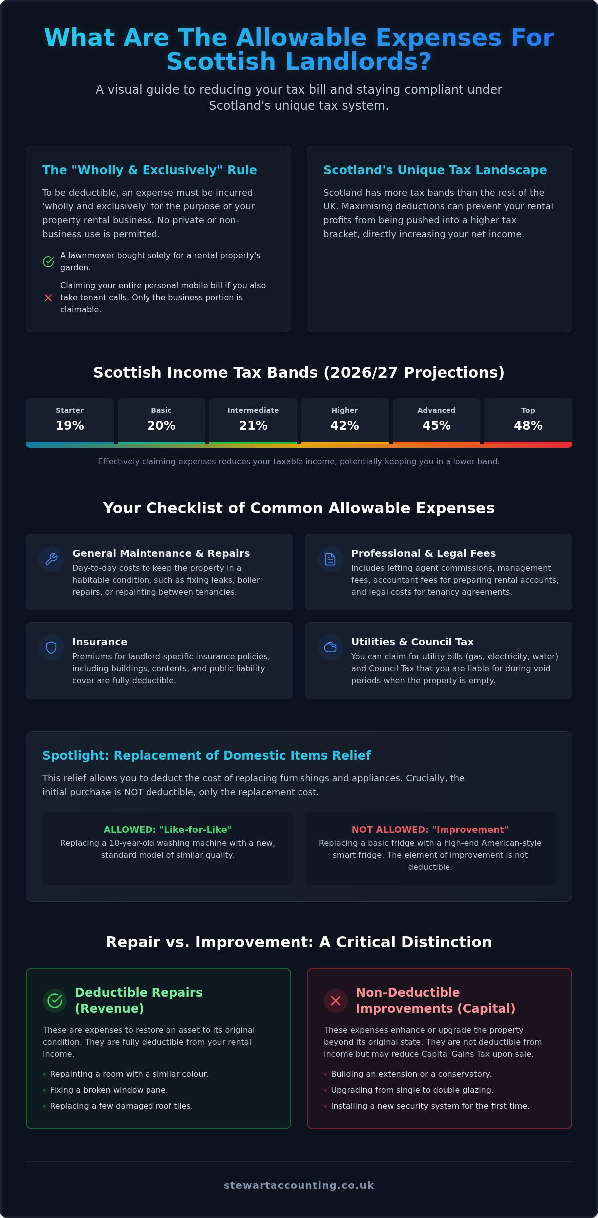 What Are the Allowable Expenses for Landlords in Scotland?