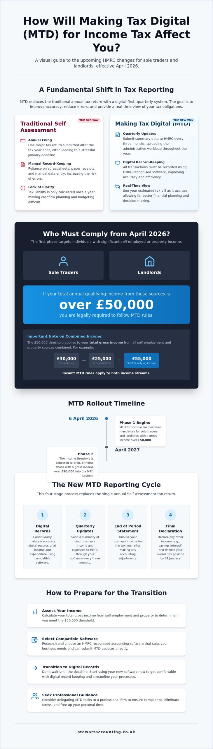What Are the HMRC MTD Income Tax Changes Starting in April 2026?