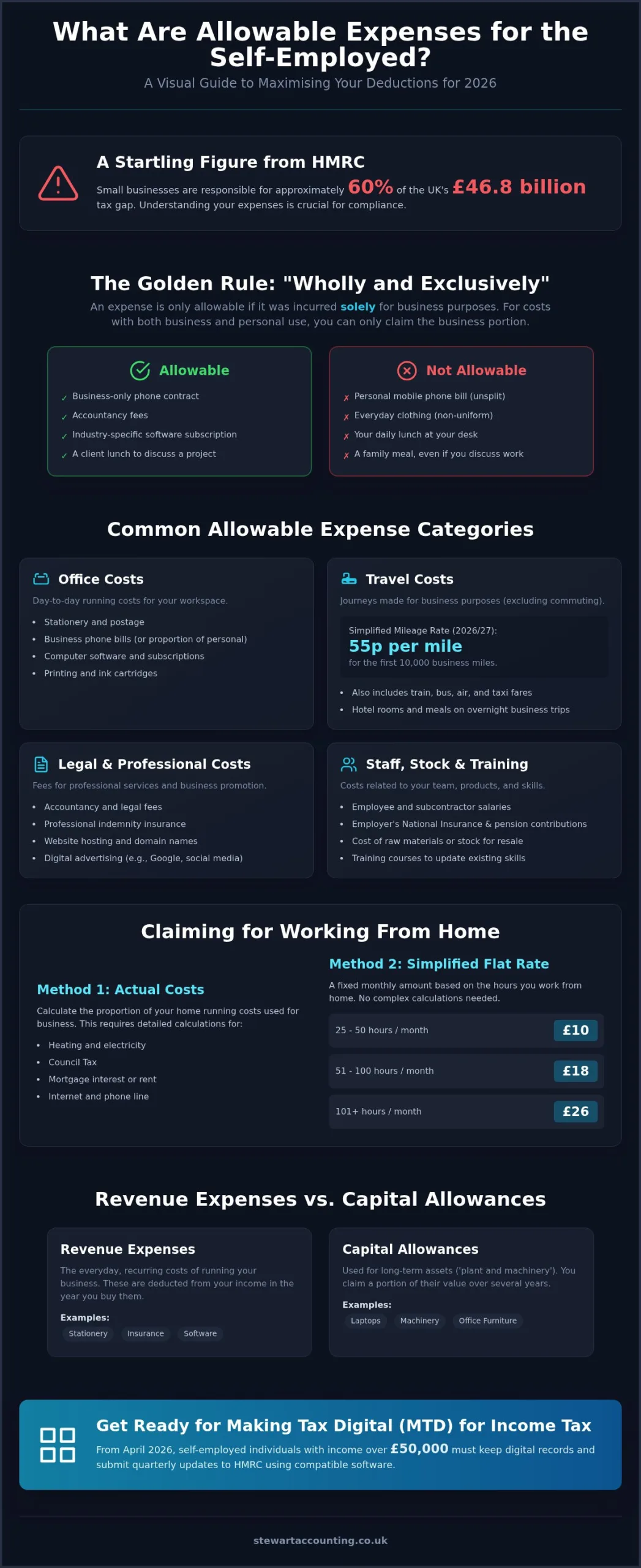What are the allowable expenses for self-employed individuals in the UK?