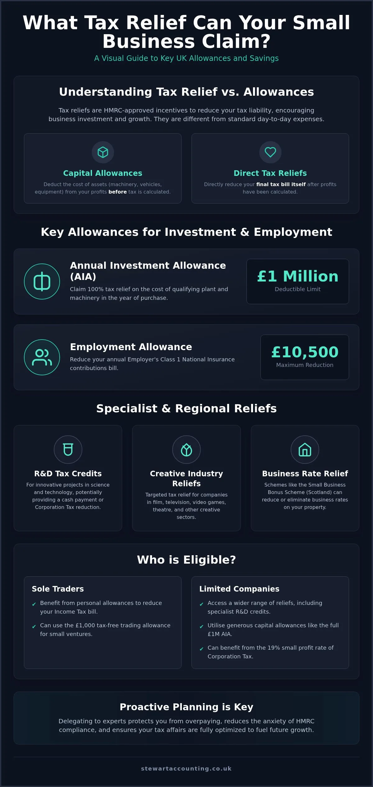 What Tax Relief is Available for Small Businesses in the UK?