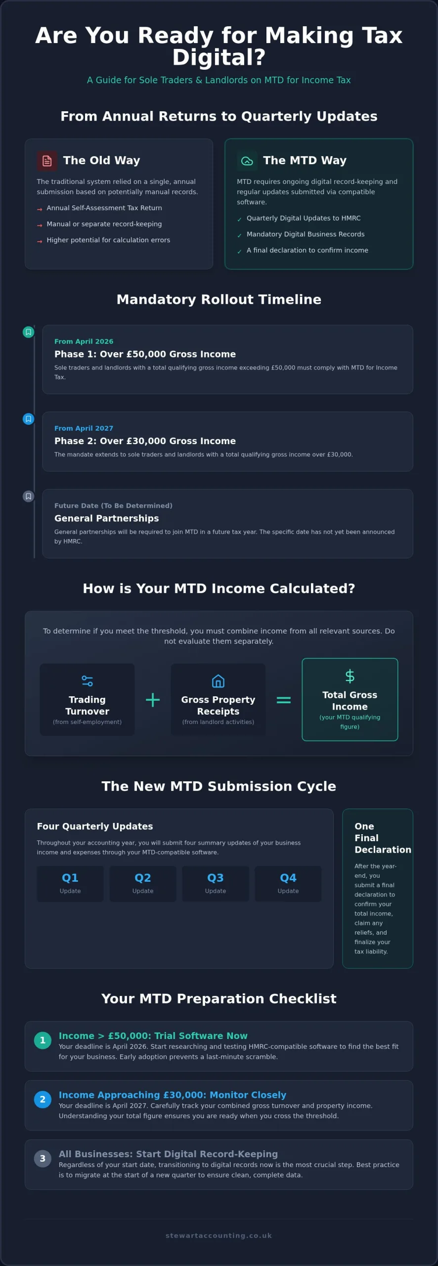 How to prepare for MTD for income tax: Thresholds and quarterly filing rules