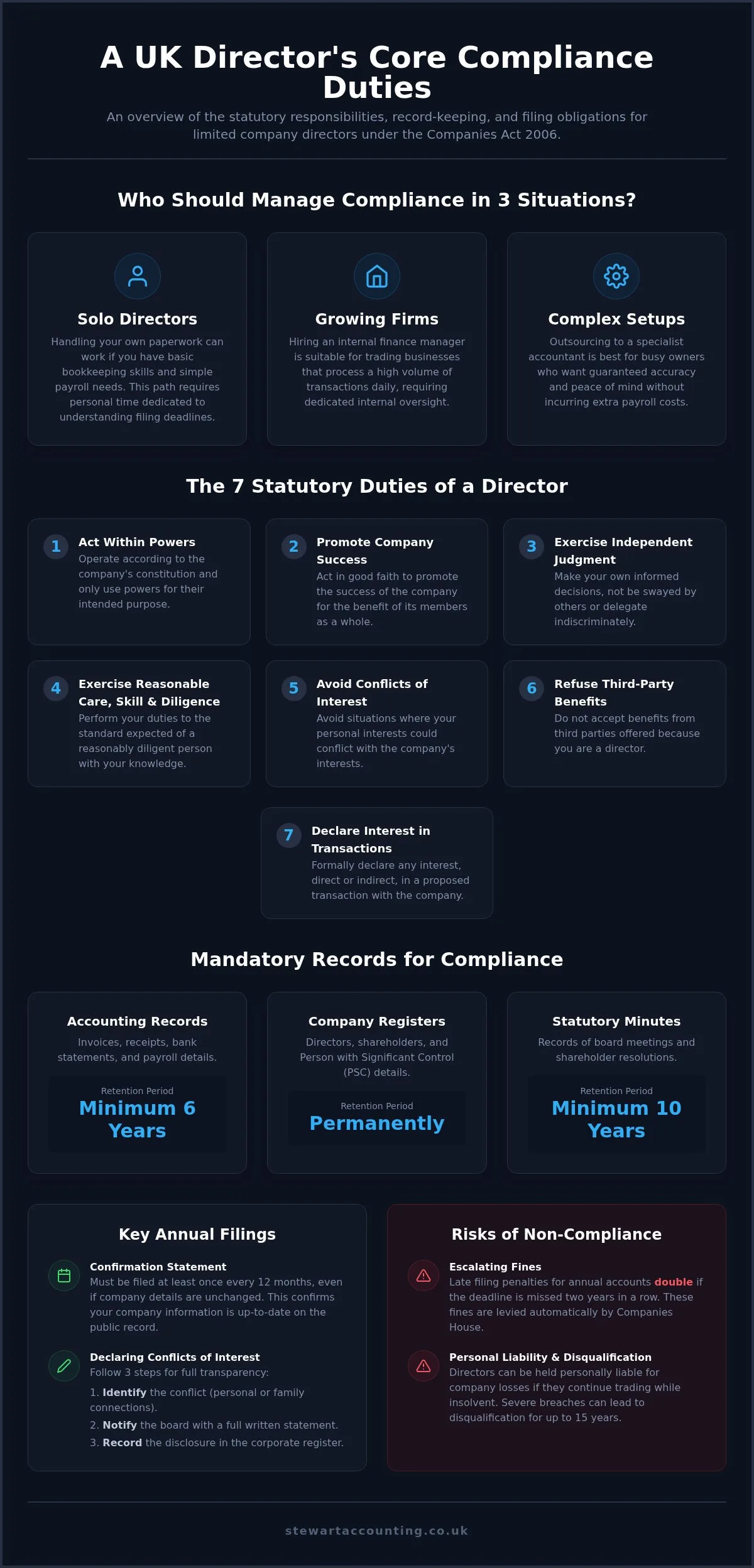 Limited company director responsibilities UK: 6 record types