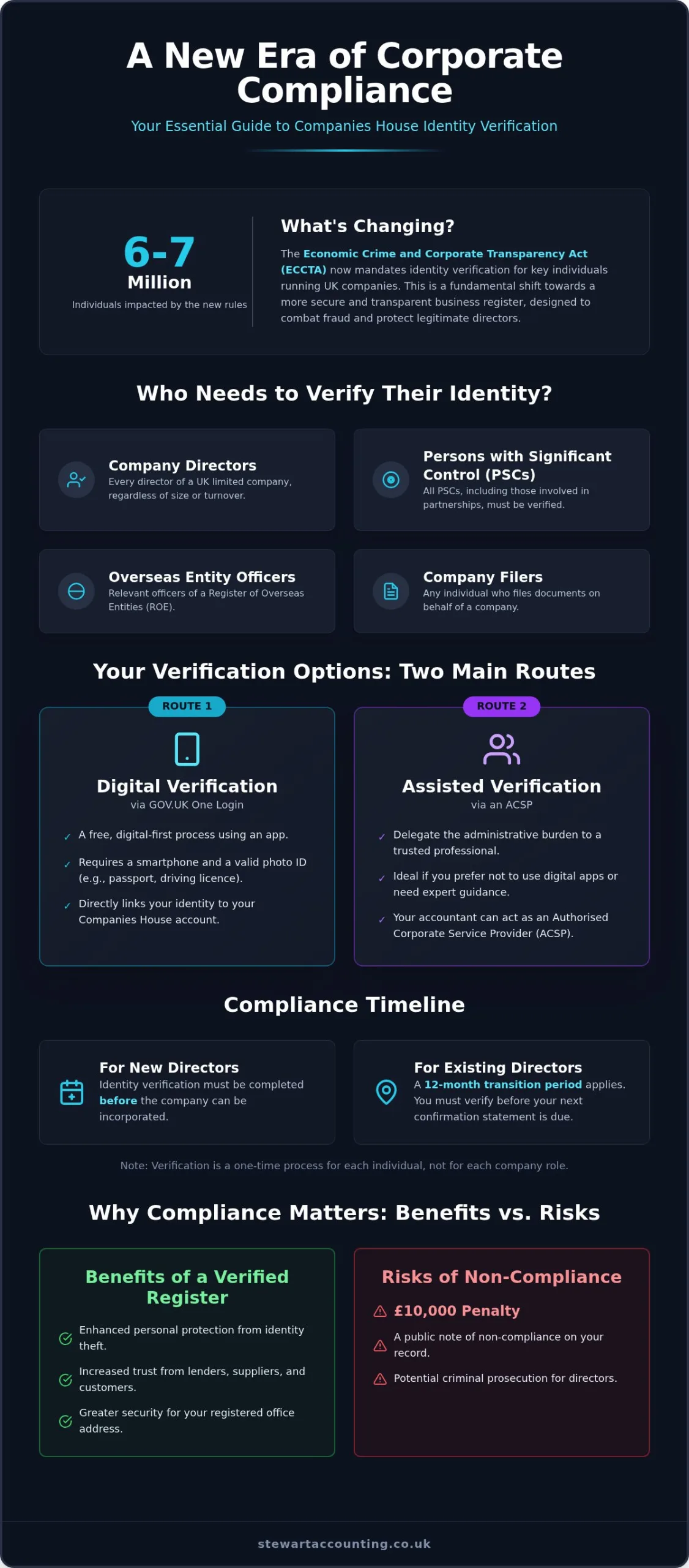 How Do You Verify Your Identity for Companies House?
