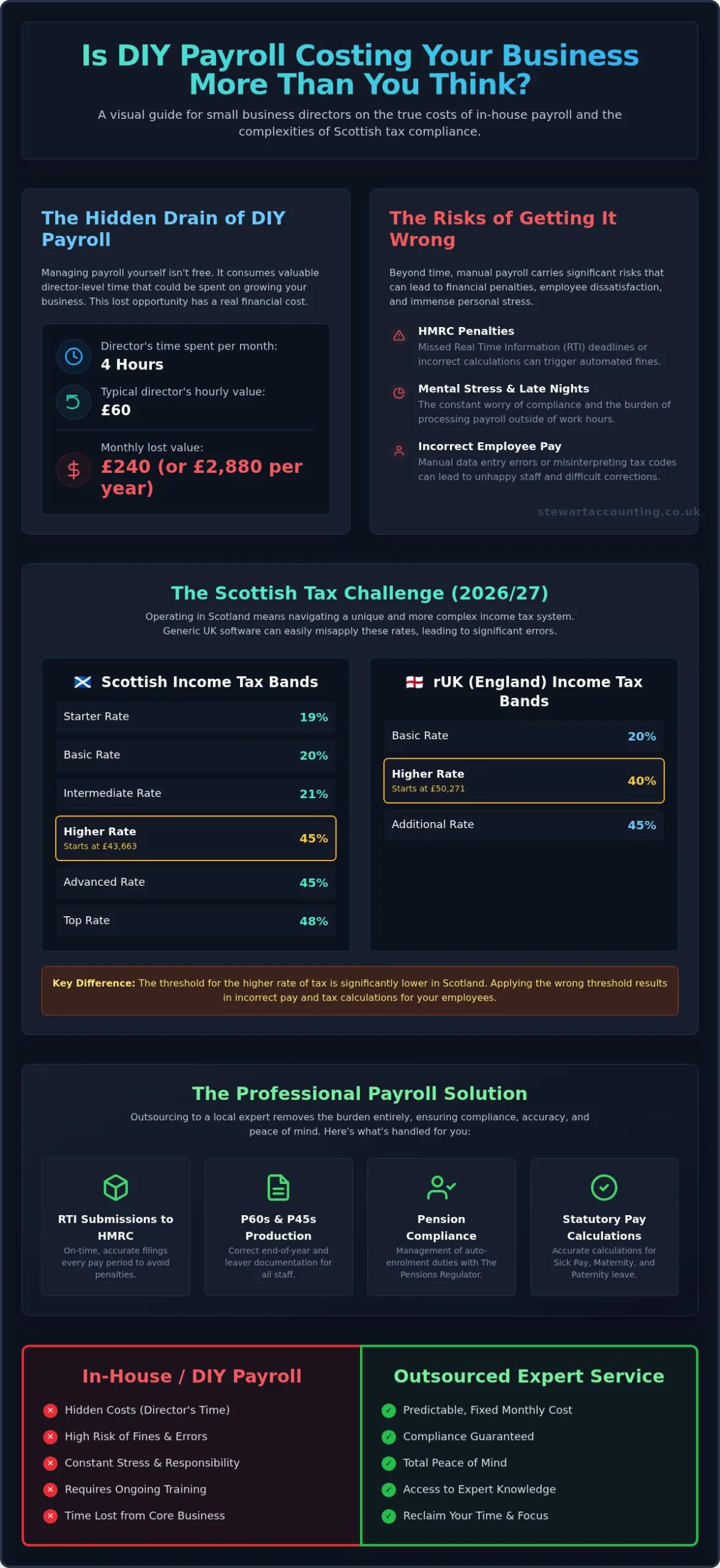 How can payroll services for small business Alloa help you reclaim your time?