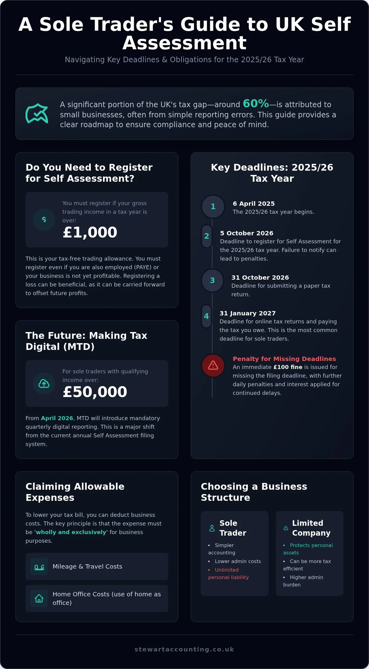 What is the Self Assessment process for sole traders in 2026?