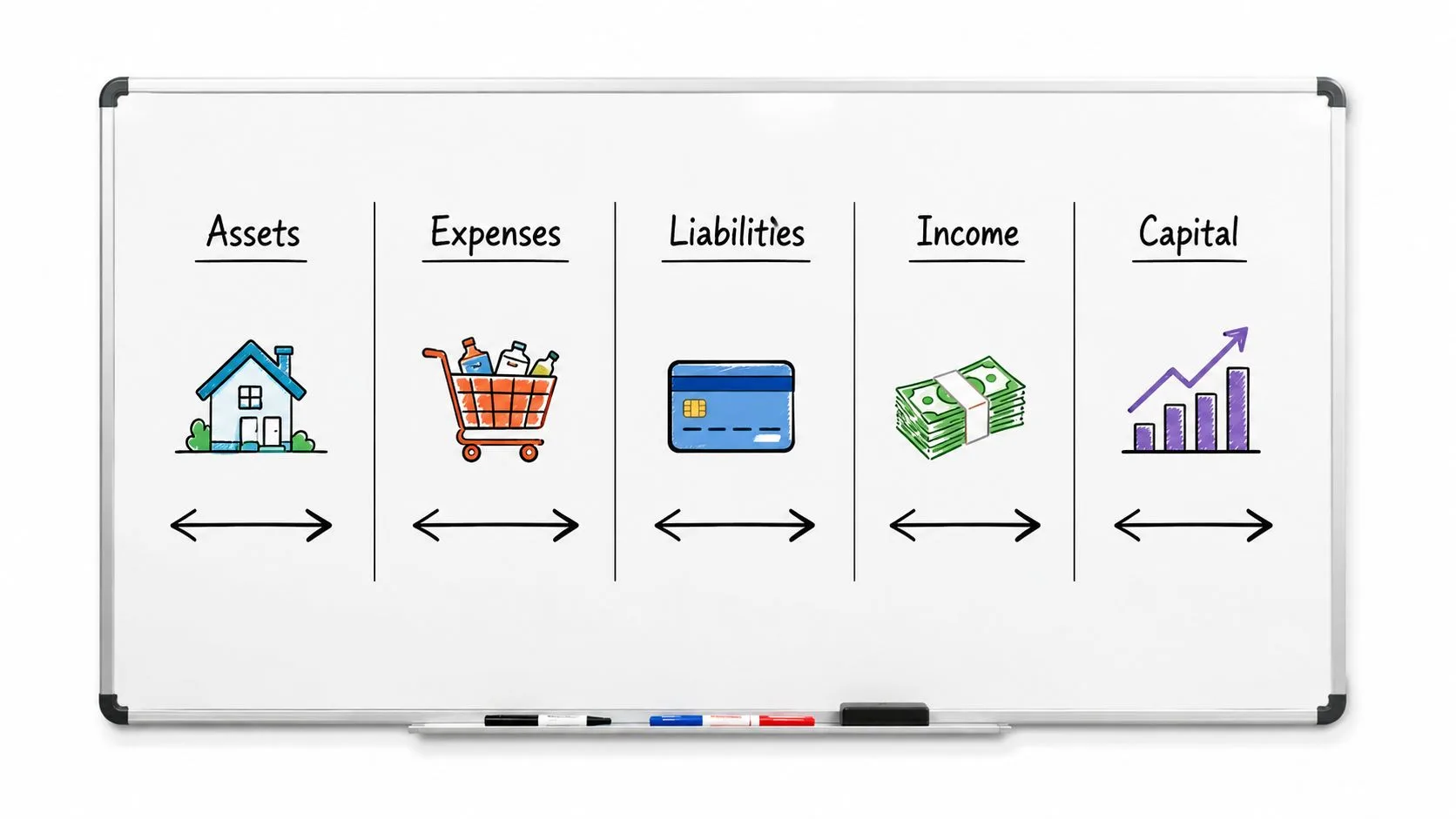 A whiteboard illustration showing five accounting categories: Assets, Expenses, Liabilities, Income, and Capital with icons.